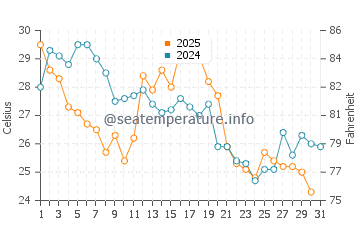 Saint Michaels water temp chart in August