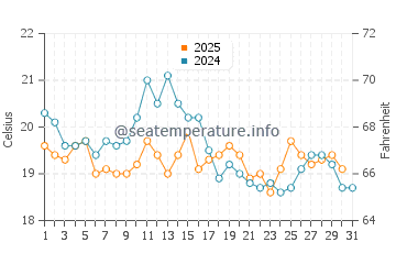 Temperature dell'acqua a Saint-Nazaire ad agosto