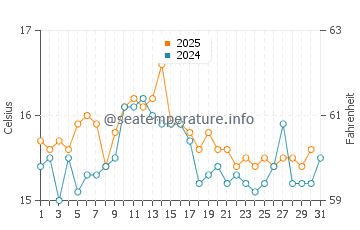 Saint Pabu water temp chart in August