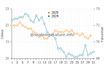 Temperature dell'acqua a Saint-Palais-sur-Mer ad agosto