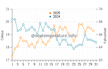 Temperature dell'acqua a Saint-Philibert ad agosto