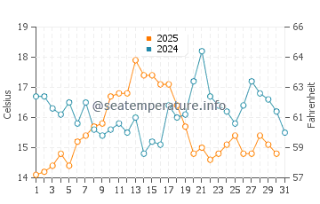 Temperature dell'acqua a Saint-Pierre ad agosto