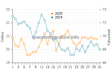 Temperature dell'acqua a Saint-Pierre-d'Oléron ad agosto