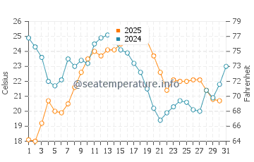 Temperature dell'acqua a Saint-Pierre-la-Mer ad agosto