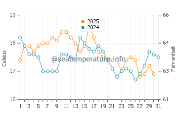 Temperature dell'acqua a Saint-Pol-de-Léon ad agosto
