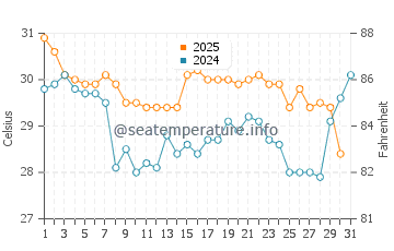 Saint Simon Mills water temp chart in August