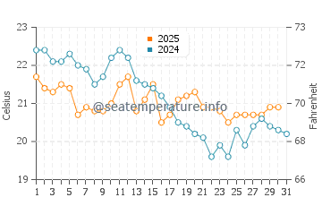 Temperature dell'acqua a Saint-Trojan-les-Bains ad agosto
