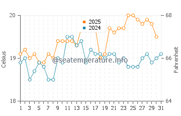 Temperature dell'acqua a Saint-Vaast-la-Hougue ad agosto