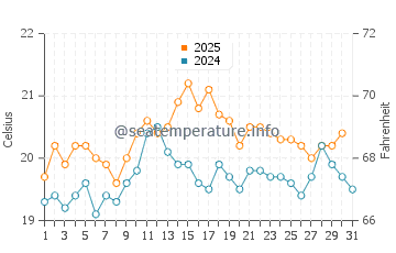Temperature dell'acqua a Saint-Valery-en-Caux ad agosto
