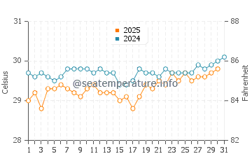 Temperature dell'acqua a Sainte-Anne ad agosto
