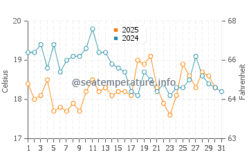Sainte Helene water temp chart in August