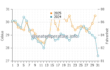 Sakai water temp chart in August