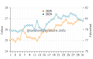 Temperature dell'acqua a Sal Rei ad agosto