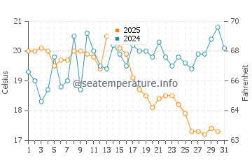 Temperature dell'acqua a Salacgrīva ad agosto