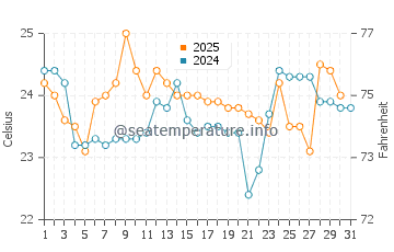 Salalah water temp chart in August