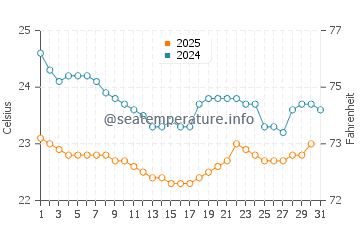 Salango water temp chart in August