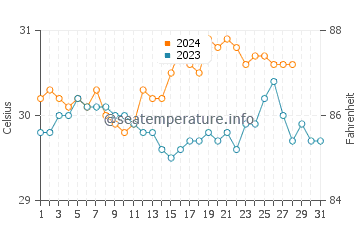 Temperatura vode u Salcedo u kolovozu