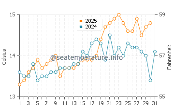 Temperature dell'acqua a Saldanha Bay ad agosto