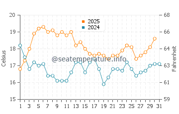 Salir do Porto water temp chart in August