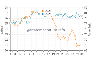 Salobrena water temp chart in August