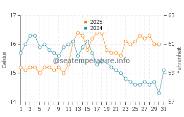 Temperature dell'acqua a Saltcoats ad agosto