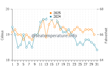 Saltdean water temp chart in August