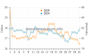 Salter Path water temp chart in August