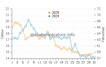 Saltsjobaden water temp chart in August