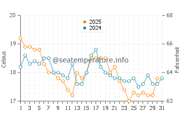 Temperature dell'acqua a Saltum ad agosto