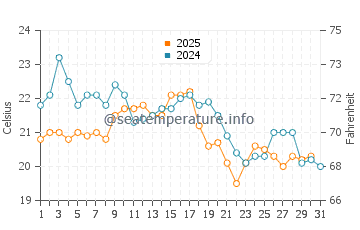 Salty Brine State Beach water temp chart in August