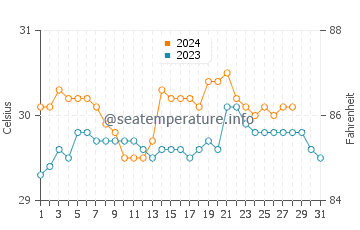 Salvacion water temp chart in August