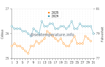 Temperature dell'acqua a Salvador ad agosto