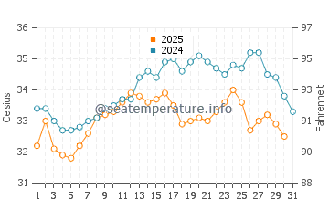 Salwa water temp chart in August