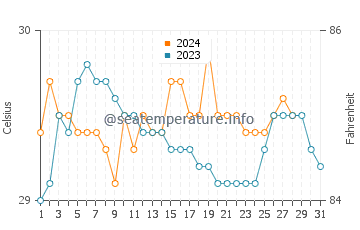 Samal water temp chart in August