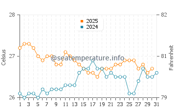 Samarai water temp chart in August