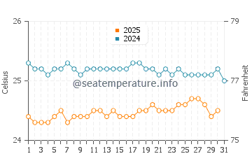 Temperatura del agua en Sambava en agosto