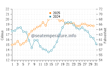 Sambro water temp chart in August