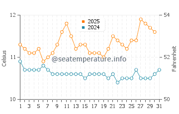 Temperature dell'acqua a San Antonio Este ad agosto
