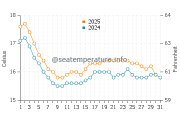 Temperatura del agua en San Bartolo en agosto