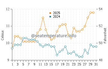 Temperature dell'acqua a San Bernardo ad agosto