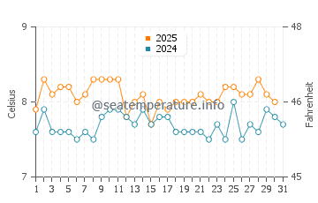 Temperature dell'acqua a San Carlos de Bariloche ad agosto