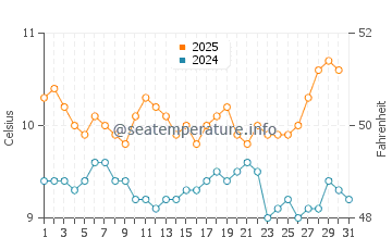 Temperature dell'acqua a San Cayetano ad agosto