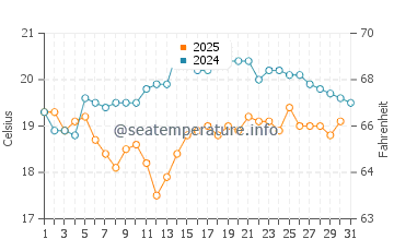San Cibrao water temp chart in August