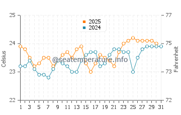 Temperature dell'acqua a San Cristóbal de La Laguna ad agosto