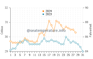 San Enrique water temp chart in August
