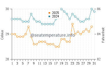 Temperatura da água em San Ignacio De Tupile em agosto