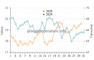 San Juan de la Arena water temp chart in August