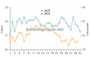 Temperatura del agua en San Juan de Los Terreros en agosto