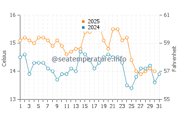 Temperature dell'acqua a San Juan de Marcona ad agosto
