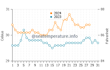 San Julian water temp chart in August